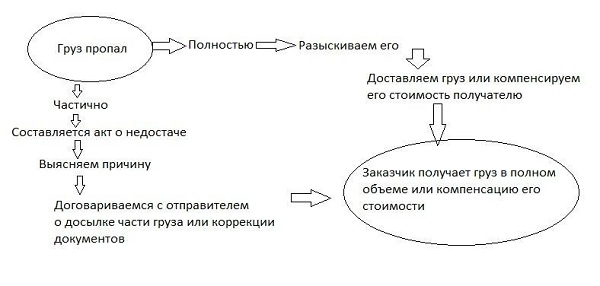 Компенсация потери груза